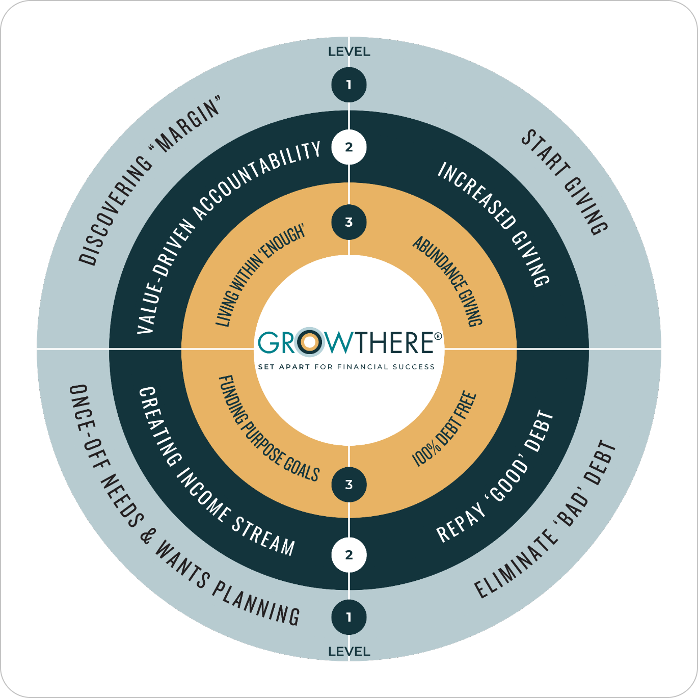 GROW THERE®